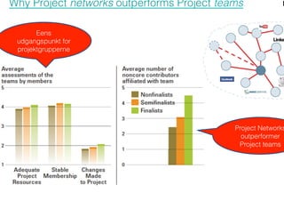 Why Project networks outperforms Project teams
Eens
udgangspunkt for
projektgrupperne
Project Networks
outperformer
Project teams
 