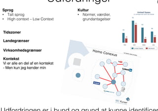 Udfordringer
Sprog!
•  Talt sprog
•  High context – Low Context
Kultur!
•  Normer, værdier,
grundantagelser
Tidszoner!
Landegrænser!
Virksomhedsgrænser!
Kontekst!
Vi er alle en del af en kontekst
- Men kun jeg kender min
 