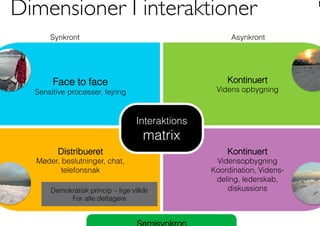 Kontinuert
Videns opbygning
Interaktions
matrix
Distribueret
Møder, beslutninger, chat,
telefonsnak
Kontinuert
Vidensopbygning
Koordination, Videns-
deling, lederskab,
diskussions
Synkront Asynkront
Face to face
Sensitive processer, fejring
Dimensioner I interaktioner	

Demokratisk princip – lige vilkår
For alle deltagere
 