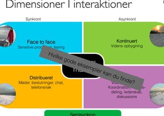 Kontinuert
Videns opbygning
Interaktions
matrix
Distribueret
Møder, beslutninger, chat,
telefonsnak
Kontinuert
Vidensopbygning
Koordination, Videns-
deling, lederskab,
diskussions
Synkront Asynkront
Face to face
Sensitive processer, fejring
Dimensioner I interaktioner	

Hvilke gode eksempler kan du ﬁnde?
 