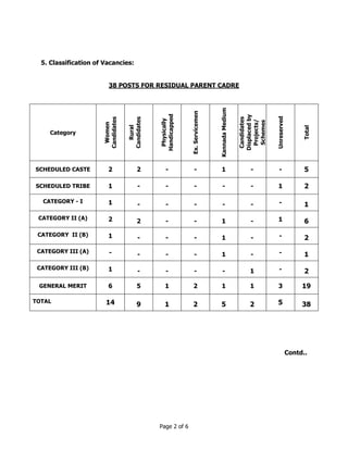 Page 2 of 6 
5. Classification of Vacancies: 
38 POSTS FOR RESIDUAL PARENT CADRE 
Category 
Women 
Candidates 
Rural 
Candidates 
Physically 
Handicapped 
Ex. Servicemen 
Kannada Medium 
Candidates 
Displaced by 
Projects/ 
Schemes 
Unreserved 
Total 
SCHEDULED CASTE 2 2 - - 1 - - 5 
SCHEDULED TRIBE 1 - - - - - 1 2 
CATEGORY - I 1 - - - - - - 1 
CATEGORY II (A) 2 2 - - 1 - 1 6 
CATEGORY II (B) 1 - - - 1 - - 2 
CATEGORY III (A) - - - - 1 - - 1 
CATEGORY III (B) 1 - - - - 1 - 2 
GENERAL MERIT 6 5 1 2 1 1 3 19 
TOTAL 14 9 1 2 5 2 5 38 
Contd.. 
 