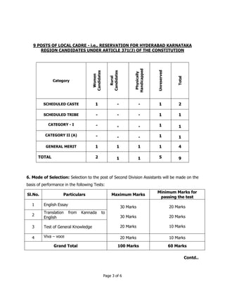 9 POSTS OF LOCAL CADRE - i.e., RESERVATION FOR HYDERABAD KARNATAKA 
REGION CANDIDATES UNDER ARTICLE 371(J) OF THE CONSTITUTION 
Page 3 of 6 
Category 
Women 
Candidates 
Rural 
Candidates 
Physically 
Handicapped 
Unreserved 
Total 
SCHEDULED CASTE 1 - - 1 2 
SCHEDULED TRIBE - - - 1 1 
CATEGORY - I - - - 1 1 
CATEGORY II (A) - - - 1 1 
GENERAL MERIT 1 1 1 1 4 
TOTAL 2 1 1 5 9 
6. Mode of Selection: Selection to the post of Second Division Assistants will be made on the 
basis of performance in the following Tests: 
Sl.No. Particulars Maximum Marks 
Minimum Marks for 
passing the test 
1 English Essay 
2 
Translation from Kannada to 
English 
3 Test of General Knowledge 
30 Marks 
30 Marks 
20 Marks 
20 Marks 
20 Marks 
10 Marks 
4 Viva – voce 20 Marks 10 Marks 
Grand Total 100 Marks 60 Marks 
Contd.. 
 