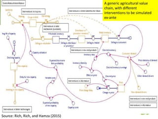 Using system dynamics for ex-ante impact assessment of food safety policies in pig value chains