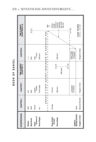370 • SEVENTH-DAY ADVENTISTS BELIEVE . . .
Babylon
Medo-Persia
Grecia
Divisionsof
Rome(Pagan)
Romedivided
(Europe)
Rome(Papal)
KingdomofGod
CHRIST’S
SECONDADVENT
Lion
Bear
Leopard
4heads
Fourthbeast
10horns
Littlehorn
KingdomofGod
-------
Ram
Goat
4horns
Littlehorn
Littlehorn
1260years
[KingdomofGod]
A.D.1844
457B.C.
A.D.538
A.D.1798
Christ’s
priestly
ministryin
heavenly
sanctuary,
Dan.9:24;
Heb.8-9.
JUDGMENT
(inheaven)
SANCTUARY
CLEANSED
(inheaven)
Gold
Silver
Bronze
Iron
Iron/clay
BecomesMountain
Stone
INTERPRETATIONCHAPTER2CHAPTER7
CHRIST’SFIRSTADVENT—BEGINNINGOFCHRISTIANERA
CHAPTER8
2300YEARS
457B.C.—A.D.1844
TIMEELEMENT
(CHAPTER7)
TIMEELEMENT
(CHAPTERS8,9)
BOOKOFDANIEL
 