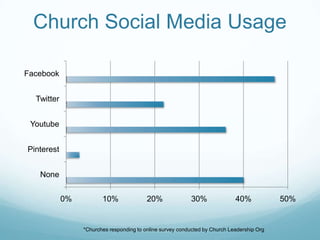 Church Social Media Usage
0% 10% 20% 30% 40% 50%
None
Pinterest
Youtube
Twitter
Facebook
*Churches responding to online survey conducted by Church Leadership Org
 
