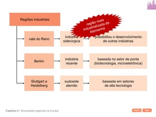 Início SairCapítulo 2 • Diversidade regionais na Europa
vale do Reno
indústria
siderúrgica
possibilitou o desenvolvimento
de outras indústrias
Berlim
Stuttgart e
Heidelberg
indústria
recente
baseada no setor de ponta
(biotecnologia, microeletrônica)
sudoeste
alemão
baseada em setores
de alta tecnologia
Regiões industriais
 