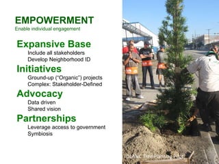 EMPOWERMENT Enable individual engagement Expansive Base Include all stakeholders Develop Neighborhood ID Initiatives Ground-up (“Organic”) projects Complex: Stakeholder-Defined Advocacy Data driven Shared vision Partnerships Leverage access to government Symbiosis DLANC Tree Planting Pilot 