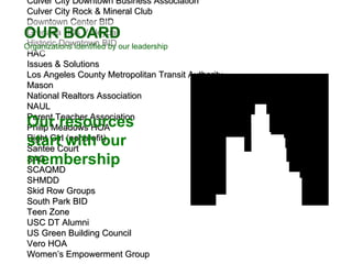 AIDS Awareness American Drawing Society American Feng Shui Intitute American Institute of Architects American Institute of Certified Planners American Planning Association Bringing Back Broadway California Apartment Association Central City Association CJHC County of Los Angeles Culver City Downtown Business Association Culver City Rock & Mineral Club Downtown Center BID Grenada Hills Volleyball Historic Downtown BID HAC Issues & Solutions Los Angeles County Metropolitan Transit Authority Mason National Realtors Association NAUL Parent Teacher Association Philip Meadows HOA Right Girl (nonprofit) Santee Court SAG SCAQMD SHMDD Skid Row Groups South Park BID Teen Zone USC DT Alumni US Green Building Council Vero HOA Women’s Empowerment Group Our resources start with our membership OUR BOARD Organizations identified by our leadership 