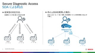 AA-AS/PAS-PDM | 2021-08-25
© Bosch Corp. 2021. All rights reserved, also regarding any disposal, exploitation, reproduction, editing, distribution, as well as in the event of applications for industrial property rights.
SDA による利点
Secure Diagnostic Access
4
 従来型の対応方法 :
自動車メーカー毎に個々の対応が必要
 ボッシュSDAを使用した場合:
SDA による一元（一括）管理。各自動車メーカーとの契約締結・支払いが
不要に。
有償契約/認証取得
自動車
メーカー1
自動車
メーカー1
自動車
メーカー2
自動車
メーカー3
自動車
メーカー2
自動車
メーカー3
 