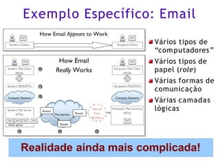 Exemplo Específico: Email
Vários tipos de
“computadores”
Vários tipos de
papel (role)
Várias formas de
comunicação
Várias camadas
lógicas
Realidade ainda mais complicada!
 