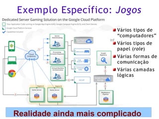 Vários tipos de
“computadores”
Vários tipos de
papel (role)
Várias formas de
comunicação
Várias camadas
lógicas
Realidade ainda mais complicado
Exemplo Específico: Jogos
 