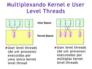 Multiplexando Kernel e User
Level Threads
User level threads
(de um processo)
executdas por
uma única kernel
level thread
User Space
Kernel Space
User level threads
(de um processo)
executadas por
múltiplas kernel
level threads
 