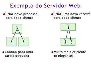 Exemplo do Servidor Web
Criar novo processo
para cada cliente
Canhão para uma
tarefa pequena
Criar uma nova thread
para cada cliente
Muito mais eficiente
(e elegante)
 