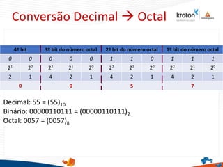 Conversão Decimal  Octal
4º bit 3º bit do número octal 2º bit do número octal 1º bit do número octal
0 0 0 0 0 1 1 0 1 1 1
21 20 22 21 20 22 21 20 22 21 20
2 1 4 2 1 4 2 1 4 2 1
0 0 5 7
Decimal: 55 = (55)10
Binário: 00000110111 = (00000110111)2
Octal: 0057 = (0057)8
 