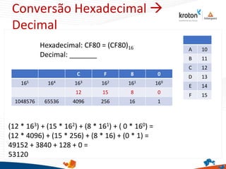 Conversão Hexadecimal 
Decimal
Hexadecimal: CF80 = (CF80)16
Decimal: _______
C F 8 0
165 164 163 162 161 160
12 15 8 0
1048576 65536 4096 256 16 1
A 10
B 11
C 12
D 13
E 14
F 15
(12 * 163) + (15 * 162) + (8 * 161) + ( 0 * 160) =
(12 * 4096) + (15 * 256) + (8 * 16) + (0 * 1) =
49152 + 3840 + 128 + 0 =
53120
 