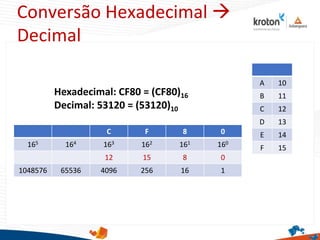 Conversão Hexadecimal 
Decimal
Hexadecimal: CF80 = (CF80)16
Decimal: 53120 = (53120)10
C F 8 0
165 164 163 162 161 160
12 15 8 0
1048576 65536 4096 256 16 1
A 10
B 11
C 12
D 13
E 14
F 15
 