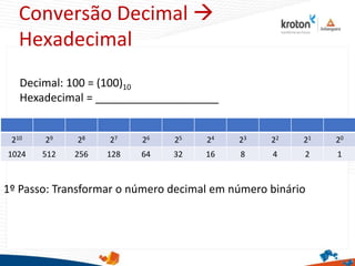 Conversão Decimal 
Hexadecimal
210 29 28 27 26 25 24 23 22 21 20
1024 512 256 128 64 32 16 8 4 2 1
Decimal: 100 = (100)10
Hexadecimal = ____________________
1º Passo: Transformar o número decimal em número binário
 