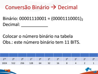 Binário: 00001110001 = (00001110001)2
Decimal: ___________
Colocar o número binário na tabela
Obs.: este número binário tem 11 BITS.
210 29 28 27 26 25 24 23 22 21 20
1024 512 256 128 64 32 16 8 4 2 1
Conversão Binário  Decimal
 