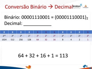 Conversão Binário  Decimal
Binário: 00001110001 = (00001110001)2
Decimal: ___________
0 0 0 0 1 1 1 0 0 0 1
210 29 28 27 26 25 24 23 22 21 20
1024 512 256 128 64 32 16 8 4 2 1
64 + 32 + 16 + 1 = 113
 