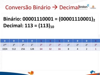 Conversão Binário  Decimal
Binário: 00001110001 = (00001110001)2
Decimal: 113 = (113)10
0 0 0 0 1 1 1 0 0 0 1
210 29 28 27 26 25 24 23 22 21 20
1024 512 256 128 64 32 16 8 4 2 1
 