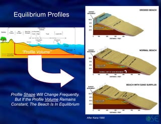 “Profile Volume” 
Equilibrium Profiles 
Profile ShapeWill Change Frequently. But If the Profile VolumeRemains Constant, The Beach Is In Equilibrium 
After Kana 1990  
