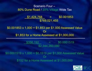 Scenario Four – 
80% Dune Road / 20% Village Wide Tax 
$1,424,768 =$0.001853 
$769,021,455 
$0.001853 x 1,000 = $1.853 per $1,000 Assessed Value 
Or 
$1,853 for a Home Assessed at $1,000,000 
$356,192 =$0.0001519 
$2,344,260,090 
$0.0001519 x 1,000 = $0.1519 per $1,000 Assessed Value 
Or 
$152 for a Home Assessed at $1,000,000  