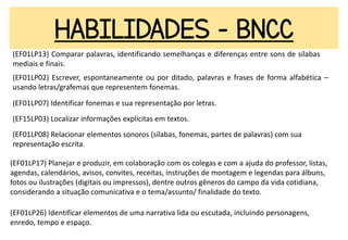 HABILIDADES - BNCC
(EF01LP13) Comparar palavras, identificando semelhanças e diferenças entre sons de sílabas
mediais e finais.
(EF01LP02) Escrever, espontaneamente ou por ditado, palavras e frases de forma alfabética –
usando letras/grafemas que representem fonemas.
(EF01LP07) Identificar fonemas e sua representação por letras.
(EF01LP08) Relacionar elementos sonoros (sílabas, fonemas, partes de palavras) com sua
representação escrita.
(EF01LP17) Planejar e produzir, em colaboração com os colegas e com a ajuda do professor, listas,
agendas, calendários, avisos, convites, receitas, instruções de montagem e legendas para álbuns,
fotos ou ilustrações (digitais ou impressos), dentre outros gêneros do campo da vida cotidiana,
considerando a situação comunicativa e o tema/assunto/ finalidade do texto.
(EF01LP26) Identificar elementos de uma narrativa lida ou escutada, incluindo personagens,
enredo, tempo e espaço.
(EF15LP03) Localizar informações explícitas em textos.
 