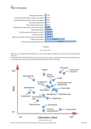 ! 
% 
Demographic%informaVon% 
Contact%informaVon%(phone%number,%email,%mailing% 
Social%profil%(hobbies,%interests,%religions%and%poliVcal% 
Online%purshasing%history% 
Online%adverVsing%click%history% 
Health%history%(medical%records,%diet,%health%rouVnes)% 
Web%browsing%history% 
Physical%locaVon%history%(phone%or%car%GPS)% 
Web%search%history% 
Digital%communicaVon%history%(chat%logs,%text%messages,% 
Credit%card%informaVon% 
Social%security%number%/%government%ID% 
%$3.00%% 
%$4.20%% 
%$4.60%% 
%$5.70%% 
%$5.70%% 
%$38.00%% 
%$52.00%% 
%$55.00%% 
%$57.00%% 
%$59.00%% 
USD/year% 
Personal%data%value10% 
%$240.00%% 
%$150.00%% 
% 
Now%we%are%convinced%that%information%as%a%value%and%by%being%managed%as%an%asset,%we%can%easily%calculate% 
this%value.% 
As%we%saw%all%information%doesn’t%have%the%same%value.%For%instance,%government%and%financial%information%as% 
a%very%high%value,%when%construction%or%administrative%services%are%much%lower.% 
% 
! 
Information%value%vs%Risk11% 
©!2014,!Swiss!Data!Bank,!the!first!data!management!bank!–!http://www.databakers.ch! ! Page%7%on%9! 
 