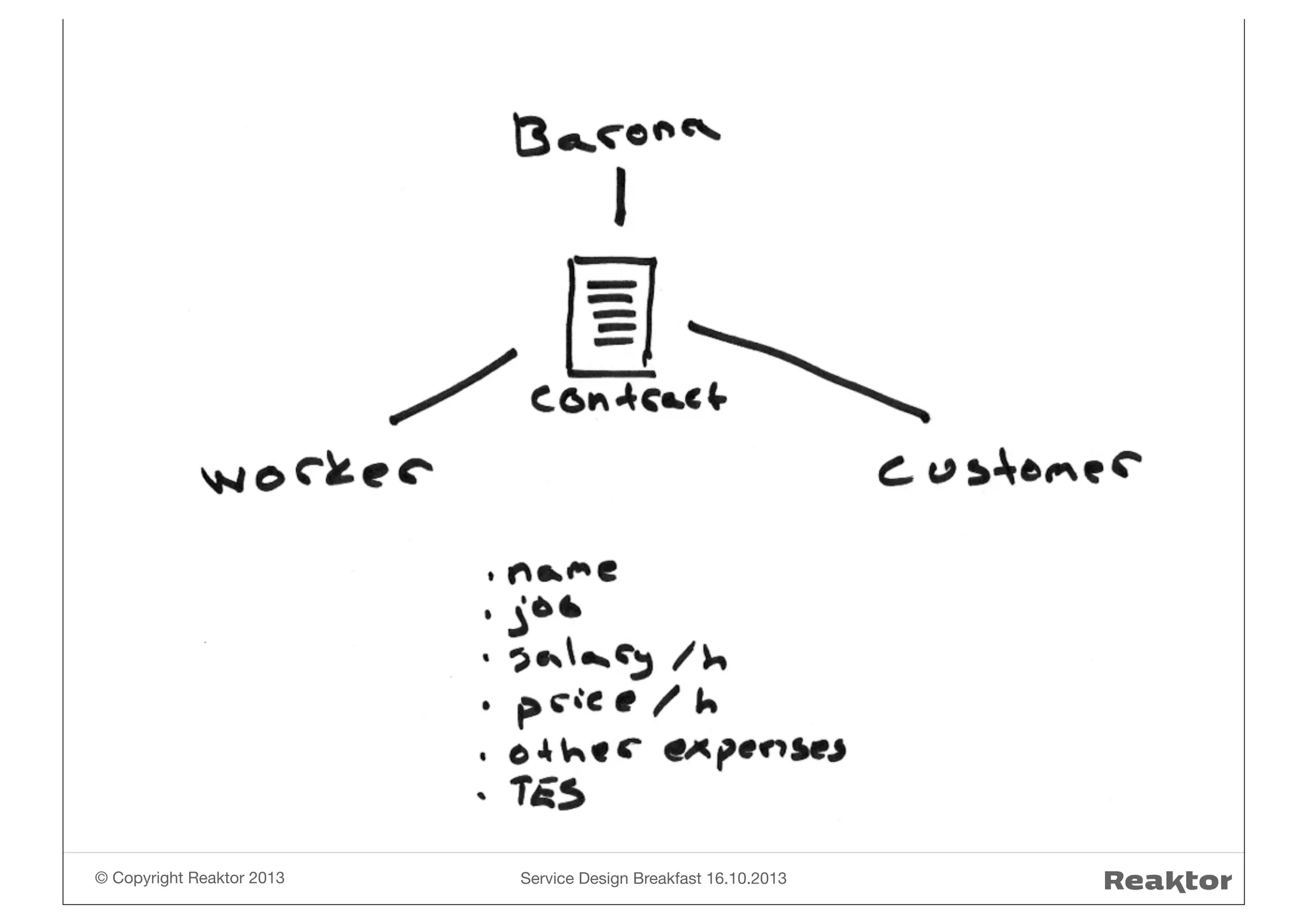 © Copyright Reaktor 2013

Service Design Breakfast 16.10.2013

 