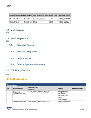 Copyright © 2011 SAP AG. All rights reserved 21 of 25
Common form name Form type Used in process step Output Type Technical name
Order Confirmation SmartForm Sales Order Entry BA00 YBUS_SDORC
Sales Invoice SmartForm Billing RD00 YBUS_SDINV
3.7 Modifications
N/a
3.8 SOA/Composition
N/a
3.8.1 Business Domain
3.8.2 Process Component
3.8.3 Service Model
3.8.4 Service Operation Candidate
3.9 Third Party Solution
N/a
4. Authorization
Authorizations
ID Authorization
Data Objects
(TA code)
Reason # of employees
Employee
(Professional User)
SAP_NBPR_EMPLOYEE_S Assignment of
this role is
necessary for
basic
functionality.
Sales Administrator SAP_NBPR_SALESPERSON_S Sales Order Entry
 