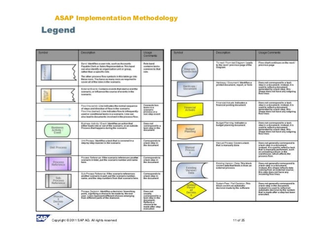 SAP SD Project Blueprint