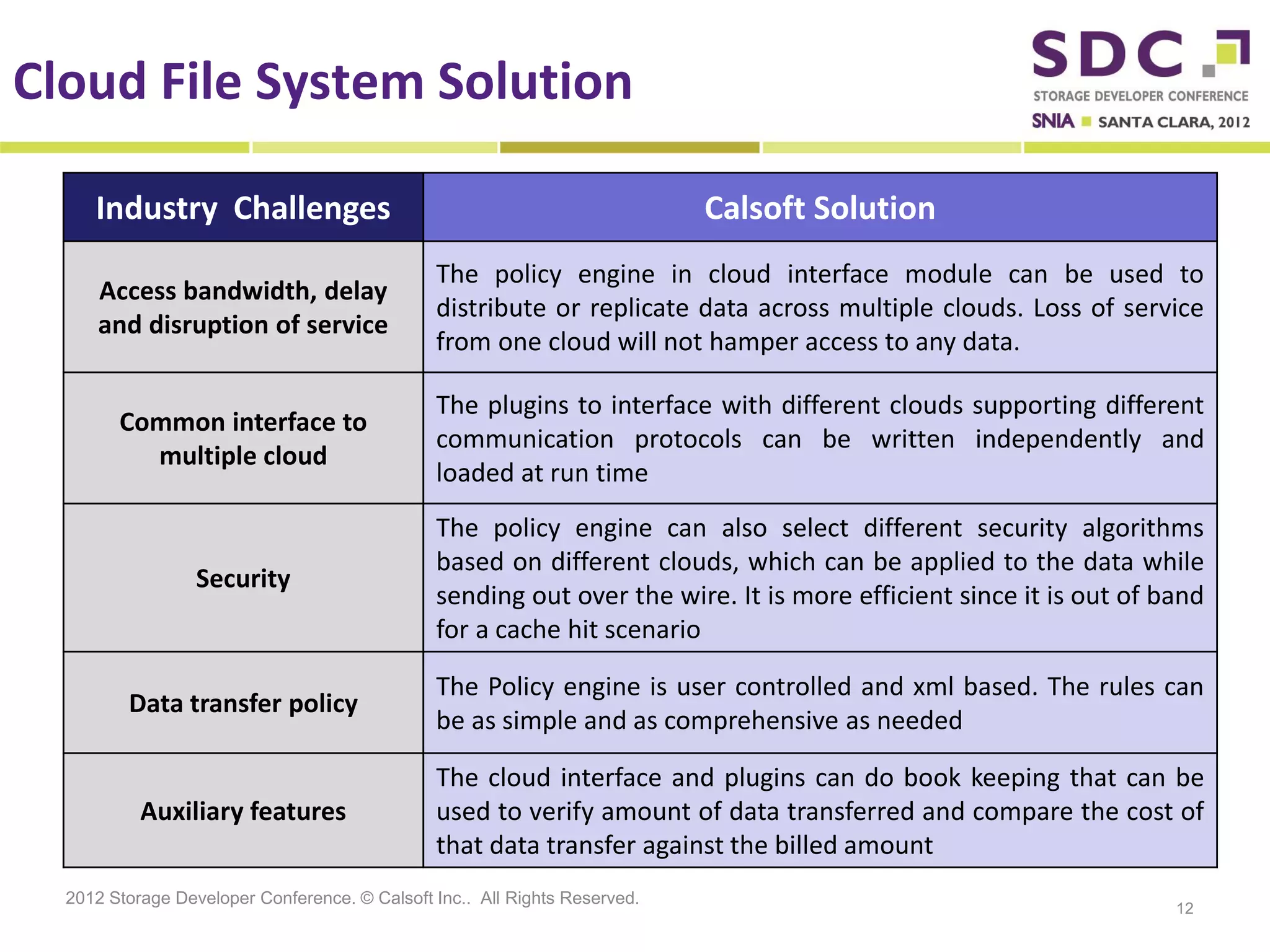 Cloud File System Solution

     Industry Challenges                                                    Calsoft Solution
                                               The policy engine in cloud interface module can be used to
      Access bandwidth, delay
                                               distribute or replicate data across multiple clouds. Loss of service
      and disruption of service
                                               from one cloud will not hamper access to any data.

                                               The plugins to interface with different clouds supporting different
        Common interface to
                                               communication protocols can be written independently and
          multiple cloud
                                               loaded at run time
                                               The policy engine can also select different security algorithms
                                               based on different clouds, which can be applied to the data while
                  Security
                                               sending out over the wire. It is more efficient since it is out of band
                                               for a cache hit scenario

                                               The Policy engine is user controlled and xml based. The rules can
         Data transfer policy
                                               be as simple and as comprehensive as needed

                                               The cloud interface and plugins can do book keeping that can be
           Auxiliary features                  used to verify amount of data transferred and compare the cost of
                                               that data transfer against the billed amount
  2012 Storage Developer Conference. © Calsoft Inc.. All Rights Reserved.
                                                                                                                   12
 