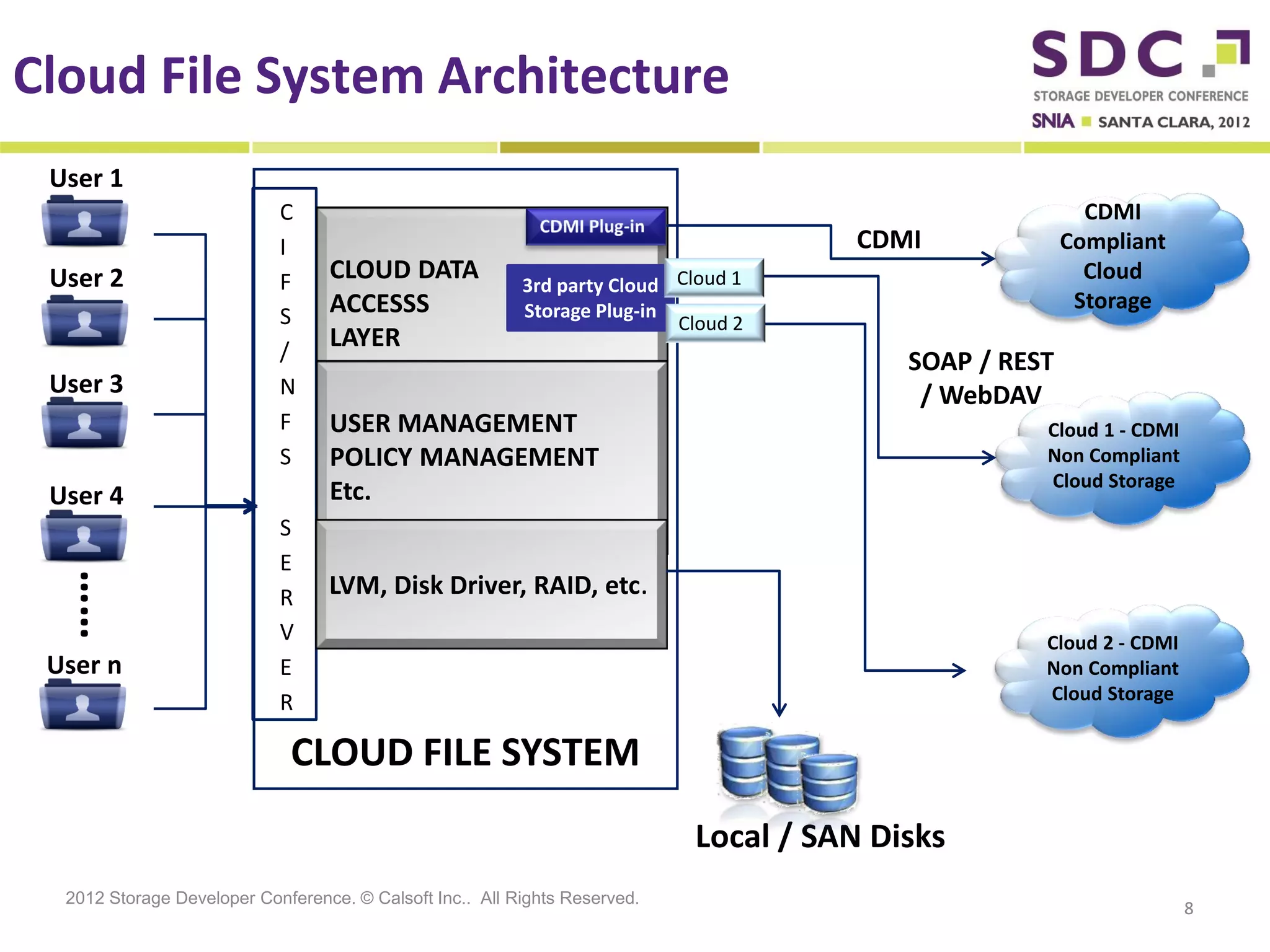 Cloud File System Architecture
 User 1
                            C                                                                             CDMI
                            I                                                         CDMI              Compliant
 User 2                     F     CLOUD DATA              3rd party Cloud Cloud 1
                                                                                                          Cloud
                                  ACCESSS                 Storage Plug-in                                Storage
                            S                                             Cloud 2
                            /
                                  LAYER
                                                                                          SOAP / REST
 User 3                     N                                                              / WebDAV
                            F     USER MANAGEMENT                                                   Cloud 1 - CDMI
                            S     POLICY MANAGEMENT                                                 Non Compliant
                                                                                                    Cloud Storage
 User 4                           Etc.
                            S
                            E
  ……




                            R     LVM, Disk Driver, RAID, etc.
                            V                                                                       Cloud 2 - CDMI
 User n                     E                                                                       Non Compliant
                            R                                                                       Cloud Storage


                             CLOUD FILE SYSTEM
                                                                            Local / SAN Disks
  2012 Storage Developer Conference. © Calsoft Inc.. All Rights Reserved.
                                                                                                                     8
 