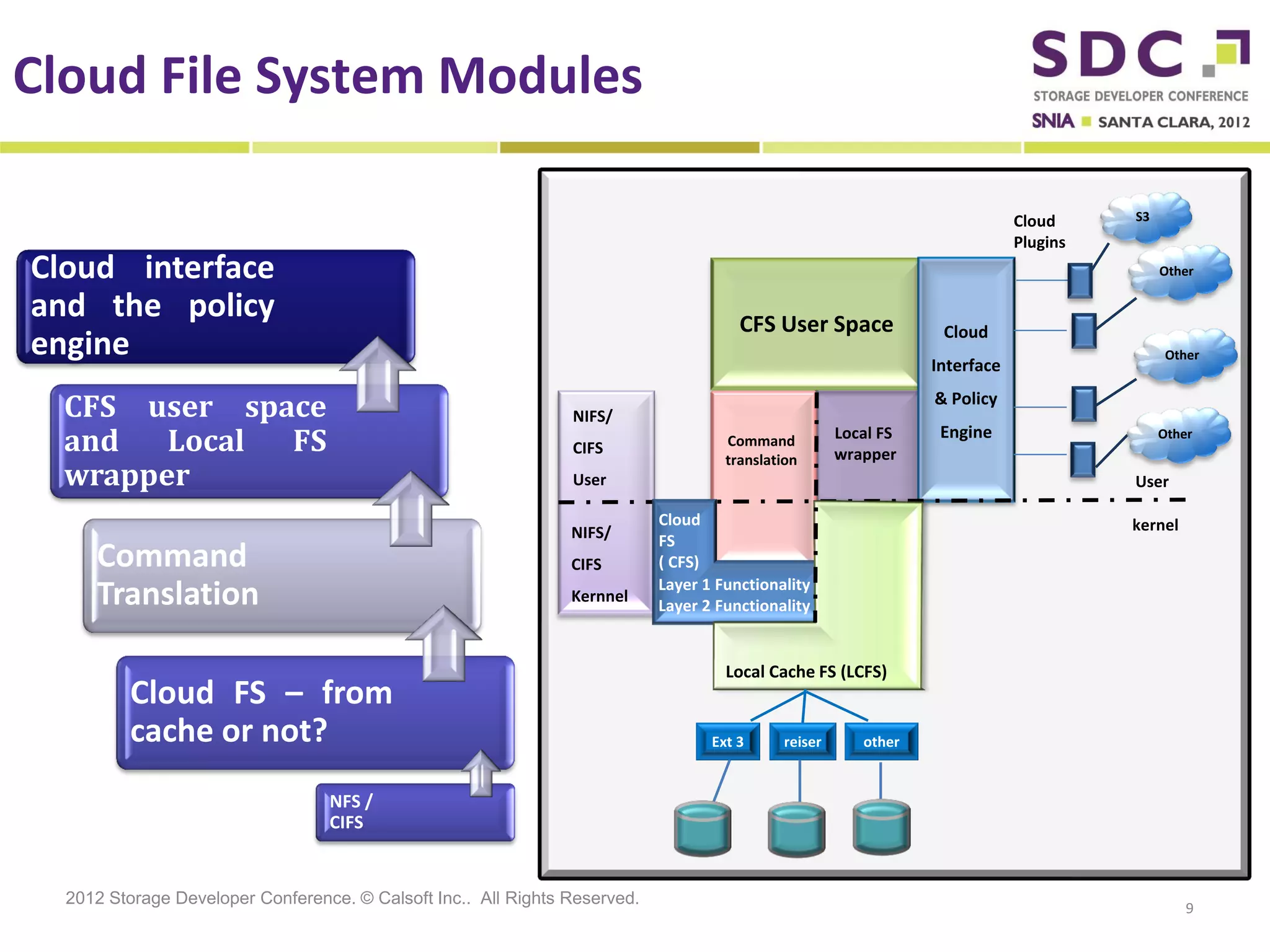 Cloud File System Modules

                                                                                                                             Cloud     S3
                                                                                                                             Plugins
Cloud interface                                                                                                                             Other

and the policy                                                                         CFS User Space             Cloud
engine                                                                                                           Interface
                                                                                                                                             Other



  CFS user space                                                NIFS/
                                                                                                                 & Policy

  and   Local FS                                                CIFS                 Command
                                                                                     translation
                                                                                                      Local FS
                                                                                                      wrapper
                                                                                                                  Engine                    Other


  wrapper                                                       User                                                                   User

                                                                            Cloud                                                      kernel
                                                                NIFS/       FS
     Command                                                    CIFS        ( CFS)
                                                                            Layer 1 Functionality
     Translation                                                Kernnel
                                                                            Layer 2 Functionality


                                                                                     Local Cache FS (LCFS)
         Cloud FS – from
         cache or not?                                                             Ext 3     reiser      other


                                  NFS /
                                  CIFS


  2012 Storage Developer Conference. © Calsoft Inc.. All Rights Reserved.
                                                                                                                                                9
 