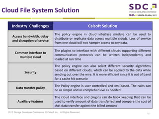 Cloud File System and Cloud Data Management Interface (CDMI) | PDF