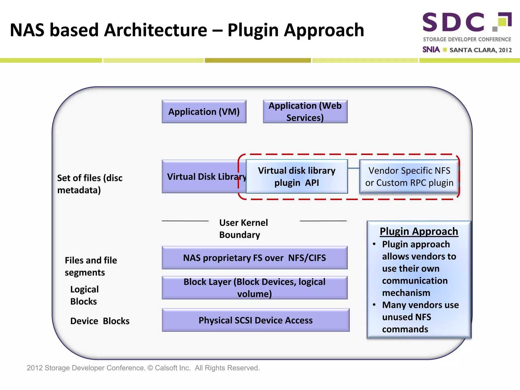 NAS based Architecture – Plugin Approach


                                                                          Application (Web
                                           Application (VM)
                                                                             Services)




                                                                      Virtual disk library    Vendor Specific NFS
          Set of files (disc               Virtual Disk Library
                                                                          plugin API         or Custom RPC plugin
          metadata)


                                                          User Kernel
                                                          Boundary                              Plugin Approach
                                                                                              • Plugin approach
            Files and file                     NAS proprietary FS over NFS/CIFS                 allows vendors to
            segments                                                                            use their own
                                                Block Layer (Block Devices, logical             communication
              Logical                                        volume)                            mechanism
              Blocks                                                                          • Many vendors use
              Device Blocks                         Physical SCSI Device Access                 unused NFS
                                                                                                commands


 2012 Storage Developer Conference. © Calsoft Inc. All Rights Reserved.
 