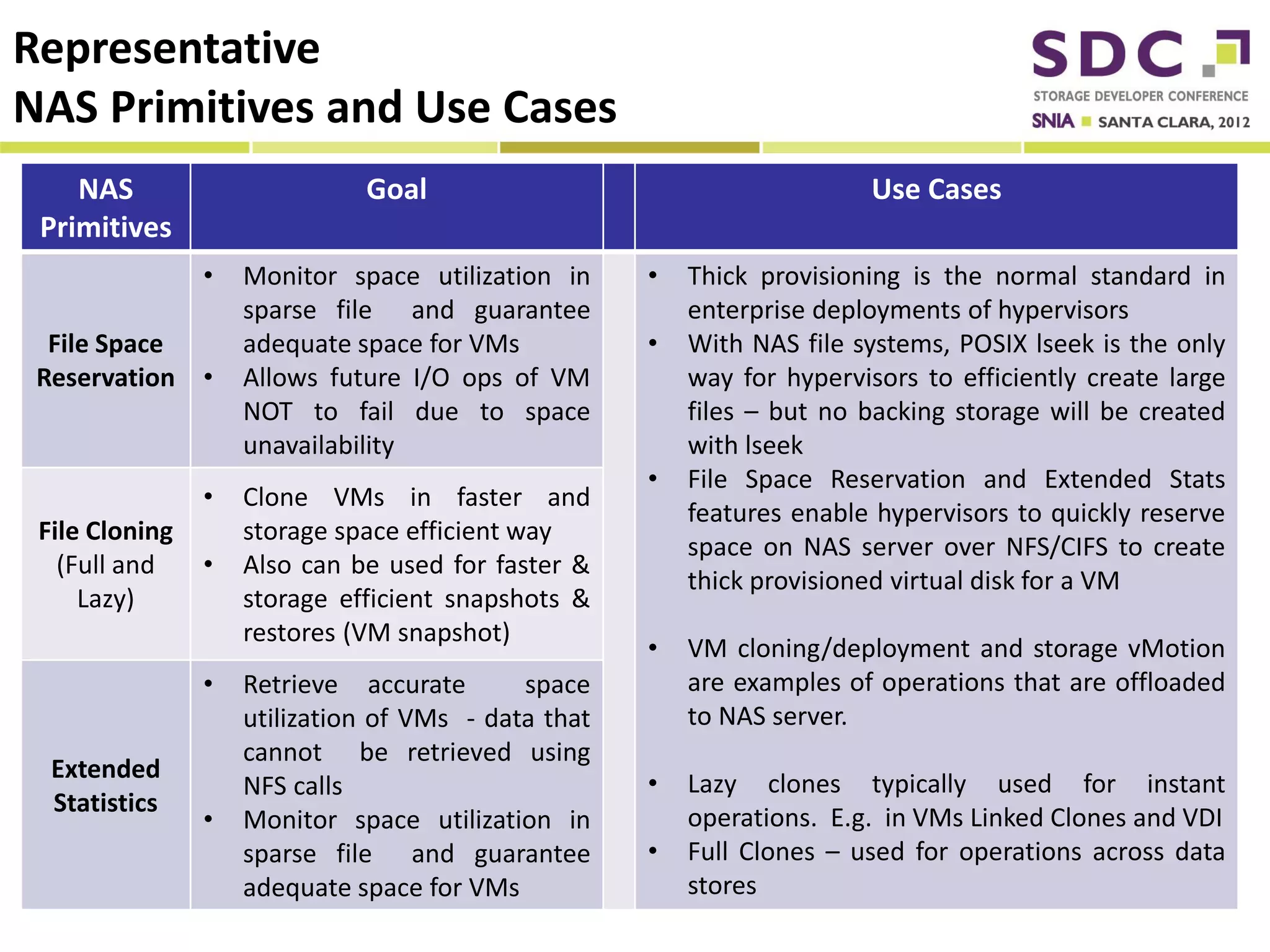 Representative
NAS Primitives and Use Cases
    NAS                             Goal                                                Use Cases
 Primitives
                  •    Monitor space utilization in                •    Thick provisioning is the normal standard in
                       sparse file and guarantee                        enterprise deployments of hypervisors
  File Space           adequate space for VMs                      •    With NAS file systems, POSIX lseek is the only
 Reservation •         Allows future I/O ops of VM                      way for hypervisors to efficiently create large
                       NOT to fail due to space                         files – but no backing storage will be created
                       unavailability                                   with lseek
                                                                   •    File Space Reservation and Extended Stats
                  •    Clone VMs in faster and
                                                                        features enable hypervisors to quickly reserve
 File Cloning          storage space efficient way
                                                                        space on NAS server over NFS/CIFS to create
   (Full and      •    Also can be used for faster &
                                                                        thick provisioned virtual disk for a VM
     Lazy)             storage efficient snapshots &
                       restores (VM snapshot)
                                                                   •    VM cloning/deployment and storage vMotion
                  •    Retrieve accurate              space             are examples of operations that are offloaded
                       utilization of VMs - data that                   to NAS server.
                       cannot be retrieved using
  Extended
                       NFS calls                                    •   Lazy clones typically used for instant
  Statistics
                   • Monitor space utilization in                       operations. E.g. in VMs Linked Clones and VDI
                       sparse file and guarantee                    •   Full Clones – used for operations across data
   2012 Storage Developer Conference. space for VMs
                       adequate © Calsoft Inc. All Rights Reserved.     stores
 
