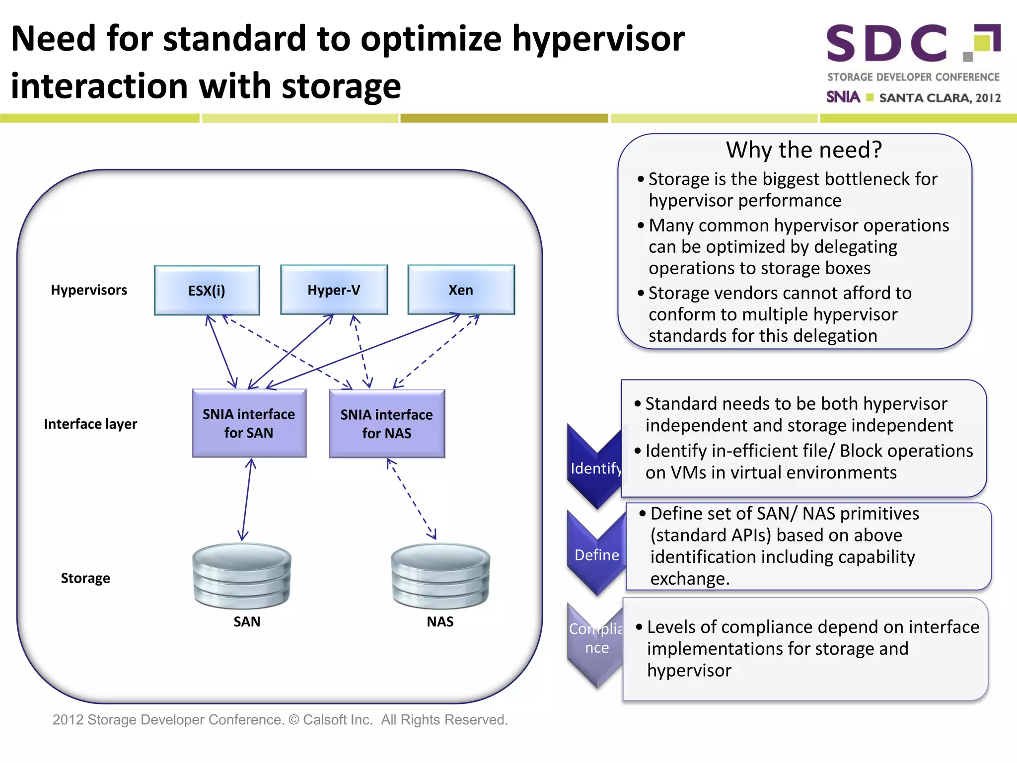 Need for standard to optimize hypervisor
interaction with storage
                                                                                               Why the need?
                                                                                   • Storage is the biggest bottleneck for
                                                                                     hypervisor performance
                                                                                   • Many common hypervisor operations
                                                                                     can be optimized by delegating
                                                                                     operations to storage boxes
  Hypervisors         ESX(i)              Hyper-V              Xen                 • Storage vendors cannot afford to
                                                                                     conform to multiple hypervisor
                                                                                     standards for this delegation


                         SNIA interface       SNIA interface
                                                                                   • Standard needs to be both hypervisor
 Interface layer
                            for SAN              for NAS                             independent and storage independent
                                                                                   • Identify in-efficient file/ Block operations
                                                                           Identify on VMs in virtual environments

                                                                                  • Define set of SAN/ NAS primitives
                                                                                    (standard APIs) based on above
                                                                           Define   identification including capability
   Storage                                                                          exchange.

                               SAN                         NAS             Complia • Levels of compliance depend on interface
                                                                             nce     implementations for storage and
                                                                                     hypervisor

  2012 Storage Developer Conference. © Calsoft Inc. All Rights Reserved.
 