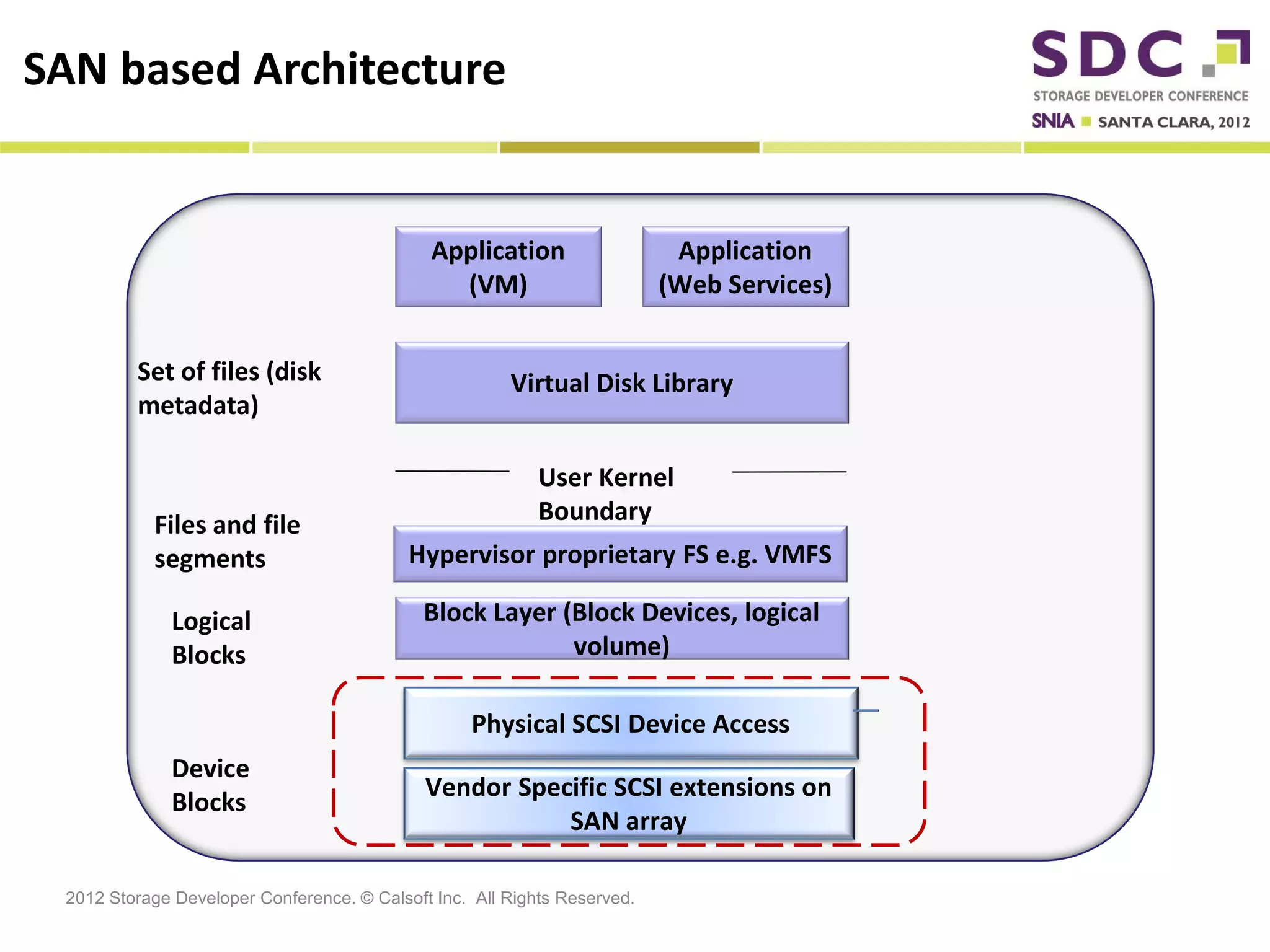 SAN based Architecture


                                             Application                   Application
                                               (VM)                       (Web Services)


         Set of files (disk                            Virtual Disk Library
         metadata)

                                                           User Kernel
           Files and file                                  Boundary
           segments                        Hypervisor proprietary FS e.g. VMFS

              Logical                        Block Layer (Block Devices, logical
              Blocks                                      volume)

                                                  Physical SCSI Device Access
              Device
                                             Vendor Specific SCSI extensions on
              Blocks
                                                        SAN array

 2012 Storage Developer Conference. © Calsoft Inc. All Rights Reserved.
 