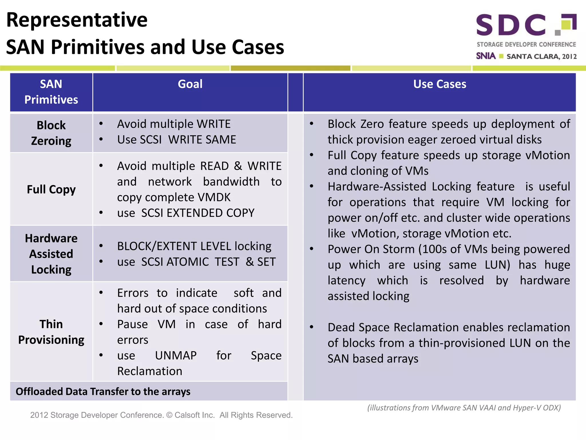 Representative
SAN Primitives and Use Cases
     SAN                                  Goal                                                     Use Cases
  Primitives
    Block            •    Avoid multiple WRITE                              •   Block Zero feature speeds up deployment of
   Zeroing           •    Use SCSI WRITE SAME                                   thick provision eager zeroed virtual disks
                                                                            •   Full Copy feature speeds up storage vMotion
                     •    Avoid multiple READ & WRITE                           and cloning of VMs
                          and network bandwidth to                          •   Hardware-Assisted Locking feature is useful
  Full Copy
                          copy complete VMDK                                    for operations that require VM locking for
                     •    use SCSI EXTENDED COPY                                power on/off etc. and cluster wide operations
  Hardware                                                                      like vMotion, storage vMotion etc.
                     •    BLOCK/EXTENT LEVEL locking                        •   Power On Storm (100s of VMs being powered
   Assisted
                     •    use SCSI ATOMIC TEST & SET                            up which are using same LUN) has huge
   Locking
                                                                                latency which is resolved by hardware
                     •    Errors to indicate soft and                           assisted locking
                          hard out of space conditions
     Thin            •    Pause VM in case of hard                          •   Dead Space Reclamation enables reclamation
 Provisioning             errors                                                of blocks from a thin-provisioned LUN on the
                     •    use UNMAP for Space                                   SAN based arrays
                          Reclamation
Offloaded Data Transfer to the arrays
                                                                                       (illustrations from VMware SAN VAAI and Hyper-V ODX)
   2012 Storage Developer Conference. © Calsoft Inc. All Rights Reserved.
 