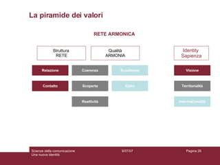 La piramide dei valori Coerenza Scoperta Reattività Relazione Contatto Eccellenza Estro Struttura  RETE Qualità ARMONIA RETE ARMONICA Identity  Sapienza Visione Territorialità Internazionalità 