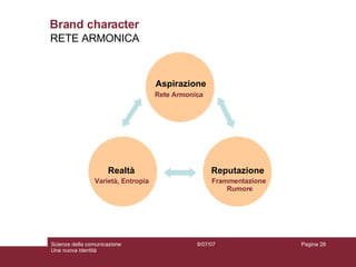 Brand character RETE ARMONICA Aspirazione Realtà Reputazione Varietà, Entropia Frammentazione  Rumore Rete Armonica 