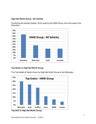 High Net Worth Group - All vehicles
Combining all vehicles (Sedan, SUV) used by the HNW Group, the most used is the
Suburb...