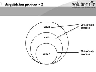  Acquisition process - 2
Émotif /Élément
Déclencheurs
80% du processus
 Aide à atteindre objectifs
d’affaires
 Diminue le risque
 Le gain du changement
+ élevé que le statu Quo
 Gain personnel aux
décideurs
-Différencie de la compétition
-Élimine travail ennuyant
-Augmente sa Notoriété
-Élimine les conflits
-Facilite son quotidien
20% of sale
process
80% of sale
process
 