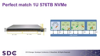 2018 Storage Developer Conference. © MayaData All Rights Reserved. !10
Perfect match 1U 576TB NVMe
 