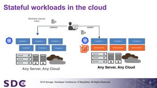 2018 Storage Developer Conference. © MayaData All Rights Reserved. !15
Stateful workloads in the cloud
Manifests express
i...