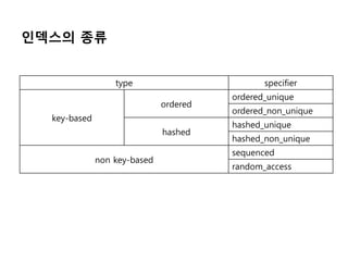 인덱스의 종류


                  type                         specifier
                                        ordered_unique
                              ordered
                                        ordered_non_unique
  key-based
                                        hashed_unique
                              hashed
                                        hashed_non_unique
                                        sequenced
              non key-based
                                        random_access
 