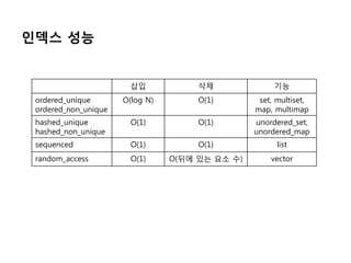 인덱스 성능


                       삽입             삭제              기능
 ordered_unique       O(log N)        O(1)        set, multiset,
 ordered_non_unique                              map, multimap
 hashed_unique          O(1)          O(1)       unordered_set,
 hashed_non_unique                               unordered_map
 sequenced              O(1)          O(1)             list
 random_access          O(1)     O(뒤에 있는 요소 수)       vector
 