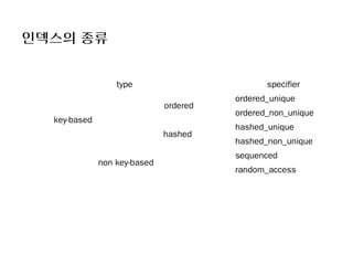 인덱스의 종류


                  type                         specifier
                                        ordered_unique
                              ordered
                                        ordered_non_unique
  key-based
                                        hashed_unique
                              hashed
                                        hashed_non_unique
                                        sequenced
              non key-based
                                        random_access
 