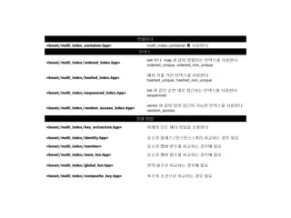 컨테이너
<boost/multi_index_container.hpp>                multi_index_container 를 사용한다
                                              인덱스

                                                 set 이나 map 과 같이 정렬되는 인덱스를 사용한다
<boost/multi_index/ordered_index.hpp>
                                                 ordered_unique, ordered_non_unique

                                                 해쉬 키를 가진 인덱스를 사용한다
<boost/multi_index/hashed_index.hpp>
                                                 hashed_unique, hashed_non_unique

                                                 list 와 같은 순번 대로 접근하는 인덱스를 사용한다
<boost/multi_index/sequenced_index.hpp>
                                                 sequenced

                                                 vector 와 같이 임의 접근이 가능한 인덱스를 사용한다
<boost/multi_index/random_access_index.hpp>
                                                 random_access

                                              정렬 방법

<boost/multi_index/key_extractors.hpp>           아래의 모든 헤더 파일을 포함한다

<boost/multi_index/identity.hpp>                 요소의 클래스 ( 인스턴스 ) 끼리 비교하는 경우 필요

<boost/multi_index/member>                       요소의 멥버 변수를 비교하는 경우에 필요

<boost/multi_index/mem_fun.hpp>                  요소의 멤버 함수를 비교하는 경우에 필요

<boost/multi_index/global_fun.hpp>               전역 함수로 비교하는 경우에 필요

<boost/multi_index/composite_key.hpp>            복수의 조건으로 비교하는 경우 필요
 